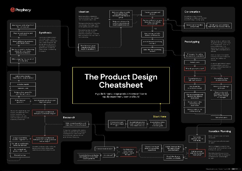 Product Design Process
